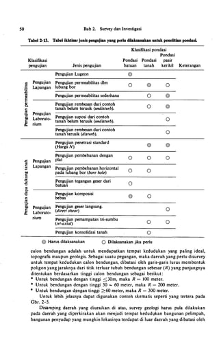 50 Bab 2. Survey dan Investigasi
Tabel 2-13. Tabel ikhtisar jenis pengujian yang perlu dilaksanakan untuk penelitian pondasi.
Klasifikasi pondasi
Pondasi
Klasifikasi Pondasi Pondasi pasir
"'
:E
:s
�
§
8.
c
�
:§'1:10
c
�
.c
�
c
!9
1:10
c
='
�
='
"0
�
>.
�
"0
c
�
:§-1:10
c
�
pengujian Jenis pengujian batuan tanah kerikil Keterangan
Pengujian Lugeon @
Pengujian Pengujian permeabilitas dim
0 @ 0Lapangan lubang bor
Pengujian permeabilitas sederhana 0 @
Pengujian rembesan dari contoh
tanah belum terusik (undistur.b). 0 @
Pengujian
Pengujian suposi dari contohLaborato- 0tanah belum terusik (undisturb).
rium
Pengujian rembesan dari contoh
tanah terusik (disturb). 0
Pengujian penetrasi standard
(Harga N) @ @
Pengujian pembebanan dengan
0 0 0
Pengujian plat
Lapangan Pengujian pembebanan horizontal
0 0pada lubang bor (bore hole)
Pengujian tegangan geser dari
batuan 0
Pengujian komposisi
bebas @ 0
Pengujian Pengujian geser langsung.
0(direct shear)
Laborato-
rium Pengujian pemampatan tri-sumbu
(tri-axial) 0 0
Pengujian konsolidasi tanah 0
@ Harus dilaksanakan 0 Dilaksanakan jika perlu
calon bendungan adalah untuk mendapatkan tempat kedudukan yang paling ideal,
topografis maupun geologis. Sebagai suatu pegangan, maka daerah yang perlu disurvey
untuk tempat kedudukan calon bendungan, dibatasi oleh garis-garis lurus membentuk
poligon yangjaraknya dari titik terluar tubuh bendungan sebesar (R) yang panjangnya
ditentukan berdasarkan tinggi calon bendungan sebagai berikut :
• Unt�k bendungan dengan tinggi <30m, maka R = lOO meter.
• Untuk bendungan dengan tinggi 30 "' 60 meter, maka R = 200 meter.
• Untuk bendungan d�ngan tinggi >60 meter, maka R = 300 meter.
Untuk Iebih jelasnya dapat digunakan contoh skematis seperti yang tertera pada
Gbr. 2-5.
Disamping daerah yang diuraikan di atas, survey geologi harus pula dilakukan
pada daerah yang diperkirakan akan menjadi tempat kedudvkan bangunan pelimpah,
bangunan penyadap yang mungkin lokasinya terdapat di luar daerah yang dibatasi oleh
 
