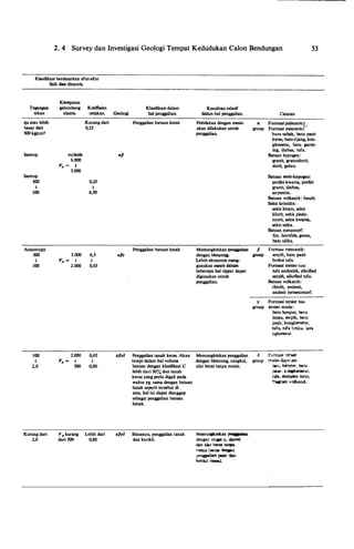 2. 4 Survey dan Investigasi Geologi Tempat Kedudukan Calon Bendungan 53
K.lasifikasi berdasarkan sifat�sifat
Tegangan
tekan
qu max lebih
besar dari
SOO kg,lcm•
Isotrop
Isotrop
soo
l
100
Anisotropy
300
l
100
100
l
2,0
Kurang dari
2,0
fisik dan dinamis.
Kecepatan
gelombang Koeffisien
elastis. retakan.
Kurang dari
0,25
m/detik
6.000
v, � l
3.000
0,25
l
o,so
3.000 0,5
v, � l l
2.000 0,65
2.000 0,65
v, � l I
soo 0,80
Y, kurang Lebih dari
dari SOO 0,80
Klasifikasi dalam
Geologi hal penggalian.
Penggalian batuan ker:aS
"'
Penggalian batuan lunak
"'1
apy6 Penggalian tanah keras. Akan
tetapi dalam hal volume
batuan dengan klasifikasi C
lebih dari 30% dan taoah
keras yang perlu digali pada
waktu yg. sama dengan batuan
lunak seperti tersebut di
atas, hal ini dapat dianggap
sebagai penggalian batuan
1unak.
tJPY6 Biasanya, penggalian tanah
dan kerikil.
Kesulitan relatif
dalam hal penggalian.
Peledakan dengan mesiu
akan dilakukan untuk
penggalian.
Memungkinkan penggalian
dengan bleJJ<Oilll.
Lebih ekonomis meng-
gunakan mesin dalam
beberapa hal ripper dapat
digunakan untuk
penggalian.
Memungkinkan penggalian
dengan blencong, cangkul,
alat berat tanpa mesin.
Memunskinbn _.....
dengan �.li. �
dan alat ben% �
mes.in r- :bpn
� posir dan
t<riiW biasa).
"'
group
p
group
group
group
Catatan
Formasi paleozoic}.
Formasi mesozoic ·
batu sabak, batu pasir
keras, baturijang, kon-
glomerat, batu garnp-
ing, diahas, tufa.
Batuan hypogen:
granit, granodiorit,
dorit, gabro.
Batuan semi-hypogen:
profiri-kwarsa, porfiri
granit, diahas,
serpentin.
Batuan volkanik: basalt.
Sekis kristalin:
sekis hitam, sekis
klorit, sekis piedo-
morit, sekis kwarsa,
sekis mika.
Batuan metamorf:
filit, hornfels, genes,
batu silika.
Fonna.si rnesozoik:
serpih, batu pasir
breksi tufa.
Formasi tersier tua:
tufa andesitik, silicified
serpih, silicified tufa.
Batuan volkanik:
rhiolit, andesit,
andesit termetomorf.
Formasi tersier tua-
tersier muda:
batu lumpur, batu
laoau, serpih, batu
pasir, konglomerat,
tufa, tufa breksi, lava
aglomerat.
Forma51 t::r'5oi!C'
m�-.-:-..zn :
bo.t: �. batu
........ kooslom:rat.
rob., <DCI&pan teras,
;,_ volkanik.
 