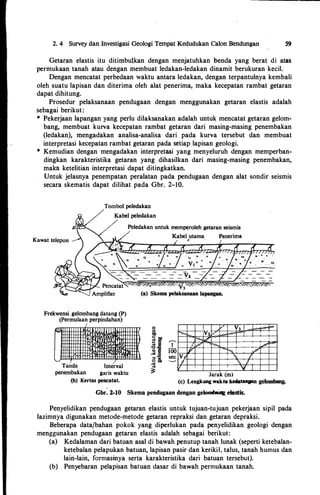 2. 4 Survey dan Investigasi Geologi Tempat Kedudukan Calon Bendungan 59
Getaran elastis itu ditimbukan dengan menjatuhkan benda yang berat di atas
permukaan tanah atau dengan membuat ledakan-ledakan dinamit berukuran kecil.
Dengan mencatat perbedaan waktu antara ledakan, dengan terpantulnya kembali
oleh suatu lapisan dan diterima oleh alat penerima, maka kecepatan rambat getaran
dapat dihitung.
Prosedur pelaksanaan pendugaan dengan menggunakan getaran elastis adalah
sebagai berikut:
* Pekerjaan lapangan yang perlu dilaksanakan adalah untuk mencatat getaran gelom­
bang, membuat kurva kecepatan rambat getaran dari masing-masing penembakan
(ledakan), mengadakan analisa-analisa dari pada kurva tersebut dan membuat
interpretasi kecepatan rambat getaran pada setiap lapisan geologi.
* Kemudian dengan mengadakan interpretasi yang menyeluruh dengan memperban­
dingkan karakteristika getaran yang dihasilkan dari masing-masing penembakan,
mak-a ketelitian interpretasi dapat ditingkatkan.
Untuk jelasnya penempatan peralatan pada pendugaan dengan alat sondir seismis
secara skematis dapat dilihat pada Gbr. 2-10.
Frekwensi gelombang datang (P)
(Permulaan perpindahan)
-Tanda Interval
penembakan garis waktu
(b) Kertas pencatat.
Jarak (m)
(c) Lengkung waktu ll.edatangan gelombang.
Gbr. 2-10 Skema pendugaan dengan gelombug elastis.
Penyelidikan pendugaan getaran elastis untuk tujuan-tujuan pekerjaan sipil pada
lazimnya digunakan metode-metode getaran repraksi dan getaran depraksi.
Beberapa datafbahan pokok yang diperlukan pada penyelidikan geologi dengan
menggunakan pendugaan getaran elastis adalah sebagai berikut:
(a) Kedalaman dari batuan asal di bawah penutup tanah lunak (seperti ketebalan­
ketebalan pelapukan batuan, lapisan pasir dan kerikil, talus, tanah humus dan
lain-lain, formasinya serta karakteristika dari batuan tersebut).
(b) Penyebaran pelapisan batuan dasar di bawah permukaan tanah.
 