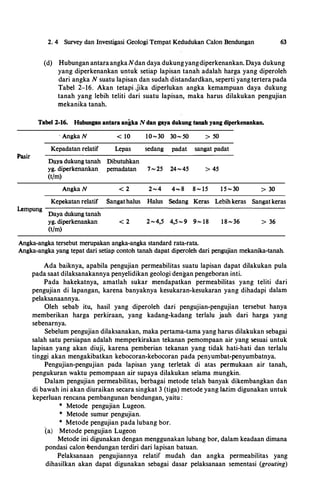 Pasir
2. 4 Survey dan Investigasi Geologi Tempat Kedudukan Calon Bendungan 63
(d) Hubungan antaraangkaNdan daya dukungyangdiperkenankan. Daya dukung
yang diperkenankan untuk setiap lapisan tanah adalah harga yang diperoleh
dari angka N suatu lapisan dan sudah distandardkan, seperti yang tertera pada
Tabel 2-16. Akan tetapi .jika diperlukan angka kemampuan daya dukung
tanah yang lebih teliti dari suatu lapisan, maka harus dilakukan pengujian
mekanika tanah.
Tabel l-16. Hubungan antara angu N clan gaya dukung tanah yang diperkenankan.
· Angka N < 10 10�30 30� 50 > 50
Kepadatan relatif Lepas sedang padat sangat padat
Daya dukung tanah Dibutuhkan
yg. diperkenankan . pemadatan 7�25 24�45 > 45
(t/m)
Angka N < 2 2�4 4- 8 8 � 15 15�30 > 30
Kepekatan relatif Sangathalus Halus Sedang Keras Lebih keras Sangat keras
Lempung
Daya dukung tanah
yg. diperkenankan < 2 2�4,5 4,5� 9 9� 18 18�36 > 36
(t/m)
Angka-angka tersebut merupakan angka-angka standard rata-rata.
Angka-angka yang tepat dari setiap contoh tanah dapat diperoleh dari pengujian mekanika-tanah.
Ada baiknya, apabila pengujian permeabilitas suatu lapisan dapat dilakukan pula
pada saat dilaksanakannya penyelidikan geologi dengan pengeboran inti.
Pada hakekatnya, amatlah sukar mendapatkan permeabilitas yang teliti dari
pengujian di lapangan, karena banyaknya kesukaran-kesukaran yang dihadapi dalam
pelaksanaannya.
Oleh sebab itu, hasil yang diperoleh dari pengujian-pengujian tersebut hanya
memberikan harga perkiraan, yang kadang-kadang terlalu jauh dari harga yang
sebenarnya.
Sebelum pengujian dilaksanakan, maka pertama-tama yang harus dilakukan sebagai
salah satu persiapan adalah memperkirakan tekanan pemompaan air yang sesuai untuk
lapisan yang akan diuji, karena pemberian tekanan yang tidak hati-hati dan terlalu
tinggi akan mengakibatkan kebocoran-kebocoran pada penyumbat-penyumbatnya.
Pengujian-pengujian pada lapisan yang terletak di atas permukaan air tanah,
pengukuran waktu pemompaan air supaya dilakukan selama mungkin.
Dalam pengujian permeabilitas, berbagai metode telah banyak dikembangkan dan
di bawah ini akan diuraikan secara singkat 3 (tiga) metode yang lazim digunakan untuk
keperluan rencana pembangunan bendungan, yaitu :
* Metode pengujian Lugeon.
* Metode sumur pengujian.
* Metode pengujian pada lubang bor.
(a) Metode pengujian Lugeon
Metode ini digunakan dengan menggunakan lubang bor, dalam keadaan dimana
pondasi calon bendungan terdiri dari lapisan batuan.
Pelaksanaan pengujiannya relatif mudah dan angka permeabilitas yang
dihasilkan akan dapat digunakan sebagai dasar pelaksanaan sementasi (grouting)
 