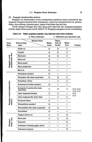 2. 6 PengujianBahan Bendungan 75
(2) Pengujian karakteristika mekanis
Pengujian ini dimaksudkan untuk mendapatkangambaran secara menyeluruh dan
terperincimengenaikarakteristikamekanisnya,antaralainmengenaiberatisi, permea­
bilitas, dayadukung, kekuatangeser,tingkatkonsolidasidanlain-lain.
Untukjelasnya berbagaijenis datayang perlu diperoleh dari pengujian-pengujian
tersebutdapatdilihatpadacontohTabel2-19.Pengujian-pengujianuntukmembedaka,n
Tabel l-19. Ihtisar pengujian-pengujian yang dilakukan pada bahan timbunan.
@ Harus dilakukan. 0 Diiakukan jika diperiukan saja.
Bahan
Klasi- Macampeng- Bahan pasir & Bahan
fikasi. ujian. tanah. kerikil. batu. Catatan
Kadar air @ @ 0
Gradasi @� @ 0
� ;§ Beratjenis @ @ 0
.... c.s
c: �= ·-
Batas cair @....
:a ·t:
·- t)
Batas piastis @
·��
� � Batas pengerutan 0
Berat isi @
Pemadatan standard @
Pemadatan dim skaia yang besar @ @ 0
c.s Pemadatan vibrasi 0 0
�....
Kompresi tri-sumbu standard @"'
� Kompresi tri-sumbu dim skaia
0 @ 0 U-U, C-U
:;; yang besar
� U-U, C-U
-a Geser Iangsung standard 0 0 C-U
c: C-U::s
Geser Iangsung dim skaia besar 0 @c:c.s "'=�·a Kompresi bebas 0::s c.sCO �c: u
Permeabiiitas standardIf e @
Permeabilitas dim skala yang besar @ ©
Konsolidasi @
Tingkat absorsi air 0 0 @
::s
Berat jenis 0 0 @c: �c.s .o
:§- c: Keawetan @co c.sc: .c
lf ll Ketahanan terhadap gejala abrasi 0
Kekuatan kompresi @
 