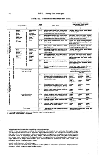 76 Bab 2. Survey dan Investigasi
Tabel 2-20. Standarisasi klasifikasi dari tanah.
�
E
�
·c
.a
j
.
� �
�
�
.c e
:.0 E
.ll
�,.
.
� �� E
.
E
"2
·e
�
c
-�
; ],.
� s·c ,.
-3 :::>
].c
:0
] .ll
.! ] _
:n �
.8 -' ;t
.c � �
� t: -• a
�- �
�
�
.c
:.0
.ll
1
�
�
Prinsip klasifikasi
Kcrikil
Lebih dari se-
paruh
butiran
kasar
adaloll lebih
bcsar dari
#4
(4,76 mm)
Pasir
Lebih dari
separuh
butirannya
lebih kccd
dari
(4,76mm)
�
;
t
J0
]
�
d
Kerikil benih
Tidalt
tennasult
atau termasuk
seluruhnya
tanah
bcrbutir
balus.
Kerikil
denpn tanah
berbutit
hall"
(oermasult
sebqian
tanah
berbutir
balus)
Lumpur dan tanah liat
Batas cair < SO%
Lumpur dan tanah liat
Baw ca!r > .50%
Tanah orrarus
Group
symbol
G W
G P
G M
G C
S W
S P
S M
s e
M L
C L
O L
M H
C H
O H
Nama kbusus
Kcrikil dcngan susunan baik, tanah campur
kcrikil dan pasir, tidak tcrmasulc. atau
termasuk seluruhnya tanah berbutir halos.
Kcrik.il dcngan susunan buruk, tanah campur
kerikil dan pasir dan tidak termasuk atau
tennasuk seluruhnya tanah berbutir halus.
Tanah campur kerik.il berJumpur, kerikil, paslr
clan lempung.
Tanah campur kcrikil berlempung, kerikil,
pasir dan iemPlJDI
Pasir denpn SUSW>ai1 baik, pasir berkcrikil clan
t.e!mosuk sdurubaya taaah berbutir balusa1au
tidak ICrmasuk.
Pasir denpn SUSWliUI buruk, pasir herlcerikil
clan tidalt termasulc atau termasulc seluruhnya
tanah bcrbutir halus.
Pasir berlumpur dan tana.h campur pasir dan
lumpur.
Pasir berlcmpung dantanah carnpur pasir dan
lempung.
Lumpur anorpnis dan pasir bedumpur sangat
halus atau pasir berlempuna halus yan,g berasal
dari batu pecah atau lumpur berlempuns de-
nsan plastisitas renclah.
Lempuns anorpnis densan plastisitas rendah
sampai sedang, lempuns berkerikil, lempuns
bcrpasir, lempung berlumpur dan tanah steril.
Lumpurorpnis denpn plastisitas rcndah dan
lempung berlumpur orpnis.
Lumpur anorpnis, pas.ir nUcaceous atau dia·
tomac:eous halu.s atau taoah bcrlumpur, tanah
dcnpn plastisitas tingi.
Lempung anorpnis densan plastisitas tinsgi
clan tanah subur.
Lempung orpnis densan plastisitas sedans
sampai tinai, clan lumpur orpnis.
Tanah IICf!IUk clan tanahJCDIS lainY2Jl8 banyak
bahan orpnis.
(I1 Tanah yana mcmpunyai dua sirat symbol group dinyatakan denpn kombinasi aroup symbol.
(2) Ayalcao Y&lll diaunaJ<an adalah U.S. SW>clard.
X•i<wuan kning (si/at m•lawan kehancuran) (p•rcobaan hancur)
Metoda l'llmhedaan di lapangan
(tidalt termasult butiran dengan
diameterlebih dari 3")
Termasult seluruh butiran ulturan sedans
di claerah yans luas
Hanya satu jenis ulc.uran butiran, termasuk. ·
banyak ulturan butiran di beberapa daerah
terbatas dan butiran kecil lainb.ya.
Butiran balus dengan plastisitas kecil atau
tidalt samasekali (lihat pemhedaan c�enp.,
group symbol M L).
Butiran halus dengan plastisitas (lihat pem­
hedaan densan group symbol C L).
Termasuk scluruh butiran ukuran sedang:
dalamdaerahY2D8 luas.
Hanya satu jenis ukuran butiran. termasuk
bonyak ulturan butiran pada beberapa
dacrah Y2Jl8 terbatas clan butiran ulturan
kccil laineya.
Butiran balus densan plastisitas kecil atau
tidak sarnasekali (lihat pemhedaan densan
group symbol M L).
Butiran balus densan plastisitas (lihat pem-
bedaan dengan group symbol C L).
Metoda pemhedaan untult tanahY2Jl8
partikel-partikelnya lebih kecil dari #40
(0,42 rnm)
Kekuatan Dilatancy Kcltuatan
kering (percobaan kobesi
(percobaan aetaranl (pen:obaan
hancur) suiunsanl
Tidalt - Cepat - Tidalt
sansat balus lambat
Sedans - Lambat - Sedans
besar sansat
lambat
Sansat Lambat - Sansat
kecil - kccil
sedans
Sansat Lambat Sansat
kecil - tidalt kccil -
sedans sedans
Beaar - Tidalt kuat
...... besar
Sedans - Sedans - Sansat
besar sansat kccil -
lambat sedans
Dapat mudah dibedaltan dari wama, bau
seperti buns& karans-
Sctel.ah mclalui saringan yang lebih besar dari .:i:40, dibuat bola-bola kecil yang lunak, dan dikeringkan dengan
alllt penaering matahari atau udara. Kemudian dihancurkan dengan jari, dan diperiksa kekuatannya termasuk
sifat-sir.at aslinya dan volume airnya dalam tanah. Kekuatan kering ini akan meningkat sesuai dengan kenaikan
plastisit.as. Group ini mempunyai sifat tanah dengan kekuatan kering yang bcsar sedangkan kekuatan kering
dari Jumpur biasa aJalah kecil. Meskipun kekuatan kering dari lumpur halus adalah kecil sekali, bahan ini
dapat dihancurkan dengan menyentuhnya pada percobaan hancur. Memegang pasir halus adalah kasar
scdangkan lumpur biasa halus seperti bedak.
M�toda p�mMclaan tanalr lralus di /apangan
Metod. ini digunakan untuk tanah yang lewat ayakan #40 (0,42 mm). Untuk pembedaan di lapangan, hanya
digunakan ayakan yang digcrakkan dengan tangan.
'
 