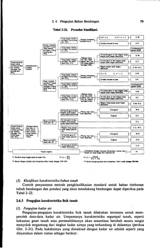 Tanah berbutir
kasar untuk
2. 6 Pengujian Bahan Bendungan
Tabel 2-21. Prosedur klasifikasi.
Kerikil. Jumlah
partikeJ•t kasa
yang melalui
sarinpn 4.760
kurang dari
50%
[_Ic.
.. > 4, C," � I N 3 H G w
(Periksa kenaikan) IL=========�
.
analisa kurva - .-
�Gradasi kecuali di atas
1-1 G P
Di bawah pris A dan bagian yane
sejajar pada bapn plastistias.
79
jumlah partikel (Diadakanper-
)·
- Yl· mclalui
- cobaan -
i
sarinpn 74p ayakan
kurang dari
50%
Pasir. Jumlah
partikeJ•l kasa
yang melalui
- saringan 4.7fJJp­
lebih besar dari
50%
1-----------1��"1�...:..._..::::..:.�---'
@idapat batas
cair dan indek
- astis dari con­
oh yg. melalui
ringan 420p.
Di ba!llh gouis A dan bqim ,....
sejajar pada bapn plastisitas
Di atas garis A dan bagian yana
sejajar pada bagan plastisitas
llqian yanasej� pada bapn
plastisitas
i I
C H
Lj Tanah organis j-(Dibedakan dengan tenunan berserabut, warna, bau,) I
L. ------------------------
kadar air yang tinagj dari tanaman dll. ---"ll__r_•___l
•1 Partikel yana tinagal pada saringan 74p.
•.t Sesuai denpn a:radasi dan-kete1uhan diberi tanda scbapi GW-GM
(3) Klasifikasi karakteristika bahan tanah
•3 Cc = (D,o):&
�
•s Scsuaidengangradasi dan kctca:uhan. -tibcri tanda � SW..$N..
Contoh penyusunan metode pengklasifikasian standard untuk bahan timbunan
tubuh bendungan dan pondasi yang akan mendukung bendungan dapat diperiksa pada
Tabel 2-22.
2.6.3 Pengujian karakteristika fisik tanah
(1) Pengujian kadar air
Pengujian-pengujian karakteristika fisik tanah dilakukan terutama untuk mem­
peroleh data-data kadar air. Umpamanya karakteristika segumpal tanah, seperti
kekuatan geser tanah atau permeabilitasnya akan senantiasa berubah secara sangat
menyolok tergantung dari tingkat kadar aimya yang terkandung di dalamnya (periksa
Gbr. 2-21). Pada hakekatnya yang dimaksud dengan kadar air adalah seperti yang
dinyatakan dalam rumus sebagai berikut:
 