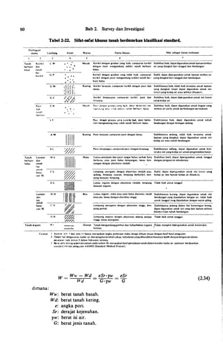 so
Pembag1an
utama
Bab 2. Survey dan Investigasi
Tabel 2-22. Sifat-safat kbusus tanah berdasarkan klasifikasi stanchlrd.
Lambang Jrisan Warna Nama khusus Ntlai sebagai bahan timbunan
Tanah
bf:r�utJr
kasar
dun
tanah
bcr ·
kcnl<.•l.
c w • .
Merah Kerikil dengan gradasi yang baik. campuran kerikil Stabilitas baik, dapat digunakan untuk Japisan ternbus
dengan pasir mengandung sedikit 1anah berbutir air yang dangkat dari tanggul dan bendungan.
halus.
G P
G M
G C
Pa�•r S W
uan
!anah
berra�.r
s p
A M
s e
Tanah lumpur M L
berllutn dan
halu!t tanah
haI
untuk
hata� C L
(3Jr 50
O L
Lumpur M
H
dan
liar
untult
batas C H
can SO
. . .
. . .
. .
Kerikil dengan gradasi yang tidak baik. campuran Stabil, dapacdipergunakan untuk lapisan tembus air
kerikil dengan pasir mengandung sedikit tanah ber· yang dangkal dar1 tanggul dan bendungan.
butir halus
Kumng Kerikil laJ'Iauan, campuran kcrikil dengan pasir dan Stabilitasnya baik, tidak baik terutama unruk Japisan
lanau. yang dangkal, tetapi dapat digunakan untuk inti
(core) yang kedap air atau selimut (hlmtlct•l).
Kerikil lempungan. campuran kerikil. pasir dan Stabilitas baik, dapat dipergunakan untuk inti (core)
lempung yang kedap air.
Merah Pam dengan g�adas• yang bade paSir berkenktl me- Stabilitas baik, dapat digunakan untuk bagian yang
• • �!'<l:l<!..,ng at:au 11r1ak sed1j...lt tartah berbum h.alus. tembus air perlu untuk perlindungan permukaan.
11111111
•
I�I�Ilt
Pa�r Jengan grada')l .)ang kurana ba•k. �r ber"ke-- Stab41itasnya ba1k, dapat digunakan untuk tubuh
nk1l mengandung arau t1dak tanah bcrbotir halus. bendungan dengan lerengan sedang.
Kuning Pasir lanauan, campuran pasir dengan lanau. Stabilitasnya sedang, t1dak. baik terutama untuk
lapisan yang dangkal, dapat digunakan untuk inti
kedap air atau tubuh bendungan.
Hijau
Biru
Pa�i1 lempungan, campuran pa�ir dengan lernpung. Stabilitasnya �ang, dapat digunakan untuk kon­
struksi inti yang kedap air untuk pengendalian banjir.
Lanau anorganis. dan pasir sangat halus, serbuk batu Stabilitas kecil, dapat dipergunakan uncuk tanggul
berlanau atau pasir halus lempungan, lanau lem- dengan peogaturim o;ekedarnya.
pungan dengan plastisiras rendah.
Lempung anorganio; dengan plastisitas rendah atau Stabil, dapat d1pergunakan untuk in1i (l'llrr) yaT8
s.edang. lempung pas1ran, lempung berkerikil, lem- kedap air dan lapisan kedap air (bla�tlut).
pung lanauan. lempung. .1
-----------------------
Lanau organis dengan plastisiras rendah, lempung Tidak baik untuk 1anggul
lanauan organis.
Lanau or&ani�. mika atau pasir halus diarom1s, tanah
lanaiJan, lanau dengan elas.lilitas tinggi.
lempung anorgams dengan plasllsitas tinggi, Jem­
pung gemuk.
Stabilitasnya kurang. dapat digunakan untuk inti
bendungan yang d1padatkan dengan air, tidak baik
untuk tanggul yans dipadatkan dengan mesin giling.
Stabilitasnya sedang dalam hal kemiringan lereng,
dapat digunakan untuk inti yang tipis lapisan selimut
(blankt't ) dan tubuh bendungan.
�h tinggi. anau anorganis.-___o_
H
--���.�?..--
�
----L•_
m
_
p
_"_"_
g
_
o
_•s_•_"'_'_
d
-
en
_s_•_
n
_
p
_l•_"_''_i
ta
_
s
_�__"_R_�_
m
_�_·
�
T-
id
_•_
k
_oo_
i
_
k
_"_"'_"_
k
_
••-�
_
"
_
1
._
________
_
Tanah org.ani'> P 1 Oranye Tanah mengandunggambu! dan bahanbahan organis {Tidak mungkin dipergunakan untuk konstruksi.
lamnya
Curaran: I Kartr-.a .11:-:� 7 dan 11em 1 1 hanya merupakan angka perkiraan maka design dibuar sesuai dengan hasil-hasil pengujian.
dimana :
2. DaWn h.al peng.a.....a"an kadar a•r dan �ngaturan tebal cukup, kepadatan yang dibutuhkan biasanya daJ)a'l dicapaidengan peralatan­
peralaun �ada kolcm 9 dalam frekwensi terten!u.
l 8eT"al .lfl''"'" lenng s.eperti.tercantum pada �olom 10. merupakan hasil pemadatan tanah dalam kondisi kadar air optimum berdasarkan
standard rr.e:oda pengujian AASHO (Standard Method Proctor).
W =
Ww - Wd = eSr · 'J'W
Wd G · 'J'W
Ww: berat tanah basah.
Wd: berat tanah kering.
e: angka pori.
Sr : derajat kejenuhan.
rw: berat isi air.
G: berat jenis tanah.
eSr
G
(2.34)
 