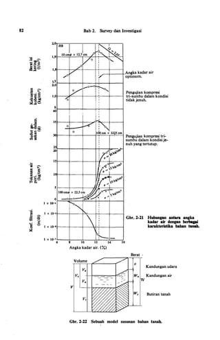 82 Bab 2. Survey dan Investigasi
2
,
0
JIS
I J
l"'b <
1•9r--=-10=--c=m
::r4>_x_1....:2,'-171cm---;�/c....'0�f_·,"""'-�+-��-/o i 'o, "
L_o :
1,8t---+
v
---;;--t---r.--t--____,
: _,_-+-----rAngka kadar air
/o ' optimum.
I
1,7 !---+---t---+-i'--+-----i
2,0
_..-o-o-.1...._
y I : ---o,
1 ,01--
�
�
0
�--t-----+�
:
,----+-----J
9
40, !-----+,--�--�--t---�
'I i l
!
I
i :
-l.351----t---t--�·Y��-t----i
_o-1--___ I� i "",
Pengujian kompresi
tri-sumbu dalam kondisi
tidak jenuh.
0 100 cm x 22t5 cm
30•t---t�--r---n,r---r--"'---i Pengujian kompresi tri-
' sumbu dalam kondisi je-
: nuh yang tertutup;
25�----+----t-----h
·
---�� ·�
20'
:·
�,ol g,cifl'
.,_,.:;'""
"'I5t---+--�--��-+--�
�/-{��,c�'
r;{ (J � IOlr---r�--�-----j�----t----�
r'J ..-+ ��c�'
IV• 1)¥
5 _1 CS "'j
IOOcm<t> x 22,s c:U ���-.x;---;(-x-+-t¥-�-tl'-c'-j
0 �+-0-�v,; CS "' � ·
'"""� ;I X IG-•r---t---t-''q--�--t----,--,
 :I X IO-•r----t---t--�---t-t---+---1
' :
I X Jo-•
o'
I X I0-'67-----:;----;';:----:':-'1'---·-::o-':----;'.8 10 12 14 16
Angka kadar air. (%)
Volume
v.
V
v.
Gbr. 2-21 Hubungan antara angka
kadar air dengan berbagai
karakteristika bahan tanah.
Berat
0
Kandungan udara
Ww Kandungan air
w
W, Butiran tanah
Gbr. 2-22 Sebuah model susunan bahan tanah.
 