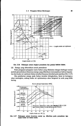 2. 6 Pengujian Bahan Bendungan
% Contoh gradasi bahan
J I I J
100
V I
f0) o.m.c. = 16% 1--t-t+t+tttt--1-1-+�o/'I'F-
�
-I:
F.?'[
=I:�m:l:tll
/  t---+-+-H+I+++-..,-,-+7"1-V-hll!l't+H''S)bV(4)
L Io.m.c. =1
20%, 1----+--1-+-�(S)_t) tlt:�(9-;t)T:/;-t"":!;�;;ttlfJt�) ./;.:r;-
 I SO l---f--I-+-H-f+H_.,/�F"�9-f--:::l:ooi'H'ff+l--"":----zSof'�"-+-b'f-+++H
/V<2> � I 1--+--+-++M':I��,.£. ��t�<3�vi£----1v�/Httt+l
1,S!-1''-t--7"t-'t+--t--l �;.-f-
� (/V (3) c.m.
,
c. = 24% !:"'"
-�2)
/
§ ' 1 I ::::::P-:f- ..::+-- .£.(1)
I
'-++++++H
� /olii. 32� 0 �F+HW��+ffiffi-
-
+-��
-� /' 1 o.oo1 o,o1 0,1 1,0
.:
�V
C6> ,
.m.c
. ,3s �
I
Ukuran butiran (mm}.
-�
E o.m.c. - 4�/(7) '""'.m.c. = 48 f
� 1,0f---t--t-¥-+-1--+--t-+--+---t--t--i
_I - 68 "/ k d
. .
t--+-t--+-1--+-----:Y:-�...-
o
_
.m,.c_. --,.....:/:..::''t--+--1 o.m.c. = Ang a ka ar atr optimum
........../ (8) "-........ i
I'
I
!
.......r(9)
O,S '---'--'---'--L--J,_-L--L-L-
-
jL--L-L--'
0 so 100
Angka kadar air (%)
Gbr. 2-26 Hubungan antara tingkat pemadatan clan gradasi butiran bahan.
(d) Energy yang dibutuhkan untuk pemadatan
89
Pada pengujian-pengujian suatu bahan yang dilakukan dengan berbagai variasi
jumlah penumbukan (besarnya energy ylUlg diberikan) menunjukkan bahwa kepada­
tan dan kadar air optimum bahan tersebut biasanya berubah pula (periksa Gbr. 2-27)
Jika pemberian energy pada bahan tersebut ditingkatkan, berat isi keringnya
akan meningkat, sedang kadar air optimumnya akan bergerak ke arah yang lebih
kering.
Kurva derajat kejenuhan 100%
lOO kali
(3 1apis)--1f--""7 ]-----:;tT--;;?�---t�g:s::---t---;
I
40 kali -·-+--7'Cat-+-+--A-�--l--t----l
(3 lapis)
30 kali
(3 lapis)-=J;L---1*-1--+--+---+
1
----'-�I
20 kali
(3 Iapis)-1---1--Pengujian dilakukan p�da aJat standard JIS A 1210
dgn contoh bahan berupa lempung dari Kanto
I i
'
Gbr. 2-27 Hubungan antara besarnya energi yg. diberikan pada pemadatan dgn
angka kadar air bahan tanah.
 