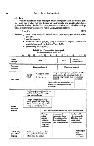 r
96
i
i
i
I
Bab 2. Survey dan Investigasi
(a) Teori
Teori ini didasarkan pada hubungan antara kecepatan aliran air melalui pori­
pori tanah dan .gradien hydrolis, dimana aliran air melalui pori�pori tersebut diang­
. gap bersifat laminer. Berdasarkan pada penomena tersebut, maka oleh Darcy dicip­
takan sebuah rumus yang disebut rumus Darcy, sebagai berikut:
Q = Ki A (2.39)
dimana: Q: debit yang mengalir melalui satuan penampang per satuan waktu
(cm3/dt).
Kondisi
drainage
Zone-zone
timbunan
Jenis tanah
Metode
pengujian
langsung
Metode pcog-
ujian tidak
langsung
i: gradien hydrolis.
K: koeffisien filtrasi (cm/dt), yang menunjukkan tingkat permeabilitas
suatu bahan tanah (perhatikan Tabel 2-26).
A : penampang Iintang (cm2)
Tabel 2-26. Permeabilitas baban taDah
Koeffisien filtrasi (cm,detik) = K
10Z 191 19 10-1 10-2 10-3 10-4 to-s J0-6 10-7 tO-a I0-9II I I I I I I I I
Baik
I Buruk
I
Praktis tak
ada rembesan.
Zone-zone lulus air
I Zone-zone kedap air
I
Campuran antara
Campuran pasir yang sangat Tanah tidak
Kerikil
pasir dan
halus; lumpur dan lempung; lulus air.
bersih
kerikil-bersih
lempung yang berlapis dan Lempung
lain-lain. homogen
Tanah kedap air yang disebabkan
pelapukan karena proses-proses
organisme.
Hasil penglijiannya akan relevan
apabila dilakukan oleh tenaga
yang berpengalaman.
Dengan alat pengujian yang
elevasi permukaan airnya tetap
di laboratorium, tak diperlukan
tenaga yang berpengalaman.
Alat pengujian yang permukaan airnya berubah-ubah
Hasilnya Untuk contoh Hasilnya lebih
cukup bahan yang harga relevan, apabila
relevan, K nya tidak stabil, dilakukan oleh
walaupun diperlukan tenaga tenaga yang
tanpa tenaga yang berpengalaman. berpengalaman.
yang berpe-
ngalaman.
Perhitungan yang didasarkan
Perhitungan
pada gradasi butiran (untuk
dari
bahan pasir dan kerikil)
percobaan
konsolidasi.
 