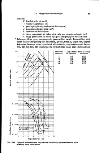 dimana:
2. 6 Pengujian Bahan Bendungan
K: koeffisien filtrasi (cm/dt)
t: waktu yang tercatat (dt)
A : penampang lintang dari contoh bahan (cm2)
a: penampang lintang pipa (cm2)
L: tebal contoh bahan (cm)
h0 : tinggi permukaan air dalam pipa pada saat pengujian dimulai (cm)
h1 : tinggi permukaan air dalam pipa pada saat pengujian �rakhir (cm)
99
* Beberapa faktor yang mempengaruhi permeabilitas tanah. Permeabilitas dari
tanah biasanya tergantung dari jenis tanah, gradasi, berat isi, angka pori, tingkat
kejenuhan, besarnya beban konsolidasi, viskositas air yang terkandung di dalam­
nya, dan lain-lain, dan disampi�g itu permeabilitas tanah akan menunjukkan
2,0
1,9
! 1 ,8
�
]
1,7
1,6
!,
1�� vo"r----- - � ;1
f}'�&o'
L
o  0
4."§-'r.... [ "
�--:%-"'7'��I + if 0
·s j "> ��- /
�.,.,I /7[ ��� n{;� ./L o ..,j-o o '-'c
�/ v�/Vo �I o,
J ..,+ fi
/u
� 0/r-
0/,
Ii I
t-------
t--- I ' �::;;5_o_::-...
t------ ----1� ·---- ---'-
t -
'a t '-
x
I x 10-• •
" !0
I x 10·
·;;;
.s 1 X IO­
tj3
c::
.!!
e
8
� I x 10-
•
•
7
6 .
-T
, a
- -
1-· --
-� � --±:
��:.1�-,....
-
--
X
"'
vl
�t.� �
::-:::.
-- . � 0
't, D
-
- _t
-.
_l_l " t .l
: 1 ,, ' �
Kurva angka kadar_B:�- - .-x
'!. l' .air optimum.
·1 l _...,.,  '' •c;;o-
I
_j-c./l
4 6 8 10 1 2 1 4
Angka kadar air ( %)
--
o-
X
I
Hi 18
Frekwensi Angka kadar
tumbukan. air optimum.
15 14,3
25 13,4
40 12,4
60 11,8
100 10,9
Gbr. 2-33 Pengaruh pemadatan dan angka kadar air terhadap permeabilitas dan berat
isi kering suatu bahan tanah.
Berat isi kering
maximum
1,832
1,872
1,907
1,934
1,972
 