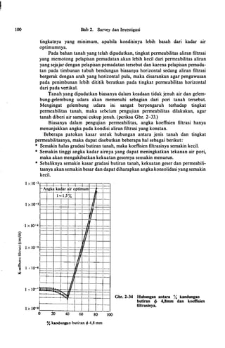 I
100
---
�
E
�
·:;:;
'"....
<;
�
i
;11.
Bab 2. Survey dan Inv,estigasi
tingkatnya yang minimum, apabila kondisinya lebih basah dari kadar air
optimumnya.
Pada bahan tanah yang telah dipadatkan, tingkat permeabilitas aliran filtrasi
yang memotong pelapisan pemadatan akan lebih kecil dari permeabilitas aliran
yang sejajar dengan pelapisan pemadatan tersebut dan karena pelapisan pemada­
tan pada timbunan tubuh bendungan biasanya horizontal sedang aliran filtrasi
bergerak dengan arah yang horizontal pula, maka disarankan agar pengawasan
pada penimbunan lebih dititik beratkan pada tingkat permeabilitas horizontal
dari pada vertikal.
Tanah yang dipadatkan biasanya dalam keadaan tidak jenuh air dan gelem­
bung-gelembung udara akan memenuhi sebagian dari pori tanah tersebut.
Mengingat gelembung udara ini sangat berpengaruh terhadap tingkat
permeabilitas tanah, maka sebelum pengujian permeabilitas dilakukan, agar
tanah diberi air sampai cukup jenuh. (periksa Gbr. 2-33.)
Biasanya dalam pengujian permeabilitas, angka koeffisien filtrasi hanya
menunjukkan angka pada kondisi aliran filtrasi yang konstan.
Beberapa patokan kasar untuk hubungan antara jenis tanah dan tingkat
permeabilitasnya, maka dapat disebutkan beberapa hal sebagai berikut:
* Semakin halus gradasi butiran tanah, maka koeffisien filtrasinya semakin kecil.
* Semakin tinggi angka kadar airnya yang dapat meningkatkan tekanan air pori,
maka akan mengakibatkan kekuatan gesernya semakin menurun.
* Sebaliknya semakin kasar gradasi butiran tanah, kekuatan geser dan permeabili­
tasnya akan semakin besar dan dapat diharapkan angkakonsolidasiyang semakin
kecil.
1 X JQ-2
r-Angka kadar air optimum
1 X 10-3
1 X lQ-4
l .x to-s
1 ( J Q-6
!
l.
1 • !o---
'
I
j
1 X to-•
0
1 - 1 ,5 % HI
fJ
fJ
u
11
8
8
! D
8
"'"""'� '{/
�
i
!
20 40 60 80
% kandungan butiran 4J 4,8 mm
I
I
100
Gbr. 2-34 Hubungan antara % kandungan
butiran if> 4,8mm dan koeffisien
filtrasinya.
 