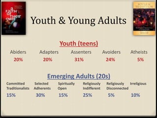 Youth & Young Adults
Youth (teens)
Abiders Adapters Assenters Avoiders Atheists
20% 20% 31% 24% 5%
Emerging Adults (20s)
Committed Selected Spiritually Religiously Religiously Irreligious
Traditionalists Adherents Open Indifferent Disconnected
15% 30% 15% 25% 5% 10%
 