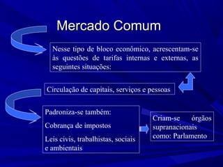 Mercado Comum
Nesse tipo de bloco econômico, acrescentam-se
às questões de tarifas internas e externas, as
seguintes situações:
Circulação de capitais, serviços e pessoas
Padroniza-se também:
Cobrança de impostos
Leis civis, trabalhistas, sociais
e ambientais

Criam-se
órgãos
supranacionais
como: Parlamento

 