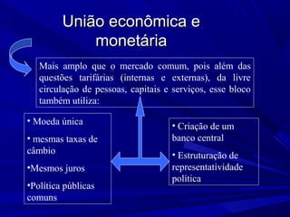 União econômica e
monetária
Mais amplo que o mercado comum, pois além das
questões tarifárias (internas e externas), da livre
circulação de pessoas, capitais e serviços, esse bloco
também utiliza:
• Moeda única
• mesmas taxas de
câmbio
•Mesmos juros
•Política públicas
comuns

• Criação de um
banco central
• Estruturação de
representatividade
política

 