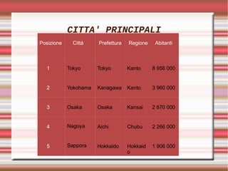 CITTA' PRINCIPALI
Posizione Città Prefettura Regione Abitanti
1 Tokyo Tokyo Kanto 8 956 000
2 Yokohama Kanagawa Kanto 3 960 000
3 Osaka Osaka Kansai 2 670 000
4 Nagoya Aichi Chubu 2 266 000
5 Sappora Hokkaido Hokkaid
o
1 906 000
 