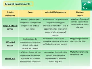 19
Criticità
individuata
Cause Azioni di Miglioramento Risultato
atteso
Tempo di attesa al
servizio
Carenza n° sportelli a...