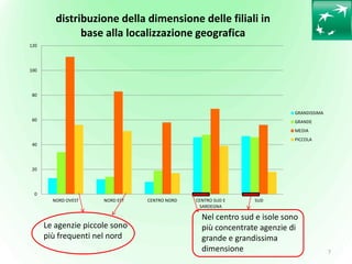 7
0
20
40
60
80
100
120
NORD OVEST NORD EST CENTRO NORD CENTRO SUD E
SARDEGNA
SUD
distribuzione della dimensione delle fil...