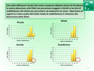 Una volta effettuata l’analisi del nostro campione abbiamo deciso di focalizzare
la nostra attenzione sulle filiali che pr...