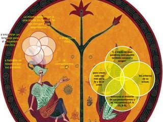 Lo mismo sucede con la
                   oración de los Salmos. Se
                       nos dan para que
                         aprendamos:

a encontrar un
lenguaje para                                    a dirigirnos a
 el encuentro                                        Dios,
   con Dios.

                                                                                  Y, a través de esas
                                                                                palabras, será posible
                                                                                 también conocer y
   a hablarle de                                    a                                    acoger:
   nosotros con                                comunicarnos
   sus palabras,                                  con él,
                                                                  para crecer
                                                                   cada vez                               los criterios
                                                                   más en la                                  de su
                                                                   fe y en el                                actuar,
                                                                     amor.



                                                                                 acercarse al misterio
                                                                                de sus pensamientos y
                                                                                 de sus caminos (cf. Is
                                                                                       55, 8-9),
 