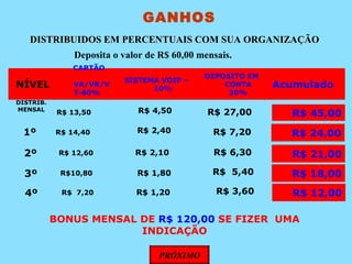 DISTRIBUIDOS EM PERCENTUAIS COM SUA ORGANIZAÇÃO   BONUS MENSAL DE  R$ 120,00  SE FIZER  UMA INDICAÇÃO GANHOS PRÓXIMO Deposita o valor de R$ 60,00 mensais. SISTEMA VOIP – 10% CARTÃO VA/VR/VT-60%  Acumulado DEPOSITO EM CONTA 30% NÍVEL R$ 18,00 R$  5,40 R$10,80 3º R$ 1,80 R$ 21,00 R$ 6,30 R$ 12,60 2º R$ 2,10 R$ 24,00 R$ 7,20 R$ 14,40   1º R$ 2,40 R$ 12,00 R$ 3,60 R$  7,20 4º R$ 1,20 R$ 45,00 R$ 27,00 R$ 13,50   DISTRIB.  MENSAL R$ 4,50 