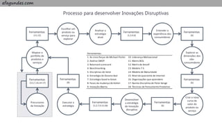 efagundes.com
Mapear o
portfólio de
produtos e
serviços
Escolher um
produto ou
serviço para
explorar
Analisar a
estratégia
atual
Entender a
experiência dos
consumidores
Explorar as
dimensões dos
não-
consumidores
Criar a nova
curva de
valor do
produto ou
serviço
Desenvolver
a estratégia
de inovação
disruptiva
Executar a
estratégia
Precursores
da Inovação
Ferramentas
(3,5,7,10,14-17)
Ferramentas
(11,12)
Ferramentas
(1,2,4,6)
Ferramentas
(6)
Ferramentas
(6)
Ferramentas
(6)
Ferramentas
(1,2,7,9,13,18)
Ferramentas
(8)
Processo para desenvolver Inovações Disruptivas
Ferramentas
1. As cinco forças de Michael Porter 10. Liderança Motivacional
2. Análise SWOT 11. MatrizBCG
3. Balanced scorecard 12. Matrizde Ansolf
4. Benchmarking 13. Modelo 7-S
5. Disciplinas de Valor 14. Modelo de Maturidade
6. Estratégia do Oceano Azul 15. Nível do quociente de Internet
7. Estratégia Good to Great 16. Organizações que aprendem
8. Fases da mudança de Kotter 17. Quinta Disciplina de Peter Senge
9. Inovação Aberta 18. Técnicas de Pensamento Produtivo
 