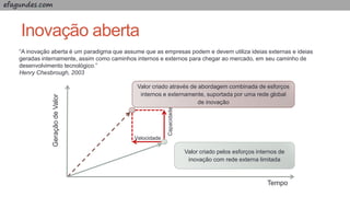 efagundes.com
Inovação aberta
“A inovação aberta é um paradigma que assume que as empresas podem e devem utiliza ideias externas e ideias
geradas internamente, assim como caminhos internos e externos para chegar ao mercado, em seu caminho de
desenvolvimento tecnológico.”
Henry Chesbrough, 2003
Capacidade
Velocidade
Valor criado através de abordagem combinada de esforços
internos e externamente, suportada por uma rede global
de inovação
Valor criado pelos esforços internos de
inovação com rede externa limitada
GeraçãodeValor
Tempo
 