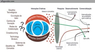 efagundes.com
Pesquisa Desenvolvimento Comercialização
Licenciamento
de patentes Internalização
de protótipos
para scale-up
Spin-offs
Desenvolvimento
em parceria
Tecnologia
externa
Ideias e conceitos
Interações Criativas
Desafios
Tecnológicos
Co-criação de
Valor
Centros de
Inovação
Redes de
Colaboração
Crowdsourcing
Technology
Brokers
Sistemas de
IdeaçãoDesafios de
Conceitos
??
?
 