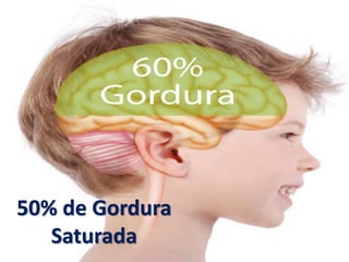 50% de Gordura
Saturada
 