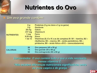 Nutrientes do Ovo Um ovo grande contém: Curiosidades: O ovo contém tudo o que a vida necessita,  menos vitamina C.  “ Não existem diferenças nutricionais significativas entre  os ovos caipira e de granja.” NUTRIENTES  6 g 5 g 28 mg  317 mg  1 mg  0,55 mg  + de 13  Proteínas (3 g na clara e 3 g na gema) Gorduras Cálcio Vitamina A Ferro Zinco Vitaminas (D, E e K e as de complexo B: B1 – tiamina, B2 – riboflavina, B3 – niacina, B5 – ácido pantotênico, B6 – piridoxina, B9 – ácido fólico e B12 – cianocobalamina) CALORIAS  66 75 84 Ovo pequeno (45 a 50 g) Ovo grande (55 a 60 g) Ovo extragrande (60 a 66 g) 