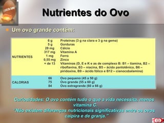 Nutrientes do Ovo Um ovo grande contém: Curiosidades: O ovo contém tudo o que a vida necessita, menos vitamina C.  “ Não existem diferenças nutricionais significativas entre os ovos caipira e de granja.” NUTRIENTES  6 g 5 g 28 mg  317 mg  1 mg  0,55 mg  + de 13  Proteínas (3 g na clara e 3 g na gema) Gorduras Cálcio Vitamina A Ferro Zinco Vitaminas (D, E e K e as de complexo B: B1 – tiamina, B2 – riboflavina, B3 – niacina, B5 – ácido pantotênico, B6 – piridoxina, B9 – ácido fólico e B12 – cianocobalamina) CALORIAS  66 75 84 Ovo pequeno (45 a 50 g) Ovo grande (55 a 60 g) Ovo extragrande (60 a 66 g) 