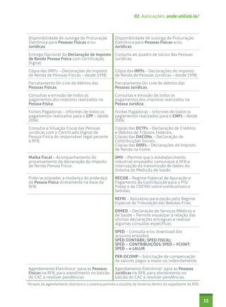 02. Aplicações: onde utilizá-la?



 Disponibilidade de outorga de Procuração           Disponibilidade de outorga de Procuração
 Eletrônica para Pessoas Físicas e/ou               Eletrônica para Pessoas Físicas e/ou
 Jurídicas;                                         Jurídicas;
 Entrega Opcional da Declaração de Imposto Consulta ao quadro de sócios das Pessoas
 de Renda Pessoa Física com Certificação   Jurídicas;
 Digital.
 Cópia das IRPFs – Declarações do Imposto           Cópia das IRPFs – Declarações do Imposto
 de Renda de Pessoas Físicas – desde 1998;          de Renda de Pessoas Jurídicas – desde 1998;
 Parcelamento On-Line de débitos das                Parcelamento On-Line de débitos das
 Pessoas Físicas;                                   Pessoas Jurídicas;
 Consultas e emissão de todos os                    Consultas e emissão de todos os
 pagamentos dos impostos realizados na              pagamentos dos impostos realizados na
 Pessoa Física;                                     Pessoa Jurídica;
 Fontes Pagadoras – Informes de todos os            Fontes Pagadoras – Informes de todos os
 pagamentos realizados para o CPF – desde           pagamentos realizados para o CNPJ – desde
 2006;                                              2006;
 Consulta a Situação Fiscal das Pessoas             Cópias das DCTFs – Declaração de Créditos
 Jurídicas com o Certificado Digital de             e Débitos de Tributos Federais;
 Pessoa Física do responsável legal perante         Cópias das DACONs – Declaração de
 a RFB;                                             Contribuições Sociais;
                                                    Cópias das DIRFs – Declarações do Imposto
                                                    de Renda na Fonte;
 Malha Fiscal – Acompanhamento do                   SMV – Permite que o estabelecimento
 processamento da declaração do Imposto             industrial envasador comunique à RFB a
 de Renda Pessoa Física.                            interrupção da transmissão de dados do
                                                    Sistema de Medição de Vazão
 Pode-se proceder a mudança do endereço             RECOB – Regime Especial de Apuração e
 da Pessoa Física diretamente na base da            Pagamento da Contribuição para o PIS/
 RFB;                                               Pasep e da COFINS sobre combustíveis e
                                                    bebidas;
                                                    REFRI – Aplicativo para opção pelo Regime
                                                    Especial de Tributação das Bebidas Frias;
                                                    DIMED – Declaração de Serviços Médicos e
                                                    de Saúde – Permite visualizar a relação das
                                                    últimas declarações entregues e realizar
                                                    algumas consultas específicas;
                                                    SPED – Consulta e/ou download dos
                                                    arquivos enviados:
                                                    SPED CONTÁBIL; SPED FISCAL;
                                                    SPED – CONTRIBUIÇÕES; SPED – FCONT;
                                                    SPED – e-LALUR
                                                    PER-DCOMP – Solicitação de compensação
                                                    de valores pagos a maior ou indevidamente;
 Agendamento Eletrônico* para as Pessoas            Agendamento Eletrônico* para as Pessoas
 Físicas na RFB, para atendimento no balcão         Jurídicas na RFB, para atendimento no
 do CAC e resolver pendências.                      balcão do CAC e resolver pendências.
*Através do agendamento eletrônico o sistema permite a escolha de horários dentro do expediente da RFB.



                                                                                                          15
 