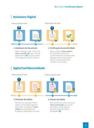01. O que é Certificação Digital?




  Assinatura Digital

Chave privada de João                     Chave pública de João




João       A                     B                 C                     D     Maria

  1. Assinatura do documento                  2. Verificação da autenticidade
       Neste exemplo, João utiliza sua           Maria utiliza a chave pública
       chave privada [A] para assinar            de João [C] e confirma a
       digitalmente [B] um documento,            autenticidade da assinatura [D].
       e em seguida, enviá-lo à Maria.           Qualquer pessoa que tenha
                                                 acesso a essa chave pode
                                                 realizar a verificação.


  Sigilo/Confidencialidade

Chave pública de João                     Chave privada de João




                              ****              ****
                              *****             *****
                              *****             *****
                              *****             *****

Maria      A                     B                 C                     D      João

  1. Proteção dos dados                       2. Acesso aos dados
       Neste outro exemplo, Maria                Para acessá-los, João utiliza sua
       deseja enviar dados sigilosos             chave privada [C], pois só ela
       para João. Utilizando a chave             possibilita a operação de
       pública de João [A], Maria                decodificação dos dados
       protege os dados [B] e os envia.          protegidos [D].




                                                                                           7
 