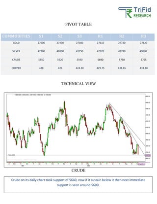 PIVOT TABLE
TECHNICAL VIEW
CRUDE
COMMODITIES S1 S2 S3 R1 R2 R3
GOLD 27500 27400 27300 27610 27720 27820
SILVER 42200 42000 41750 42520 42780 43060
CRUDE 5650 5620 5590 5690 5730 5765
COPPER 428 426 424.30 429.75 431.65 433.80
Crude on its daily chart took support of 5640, now if it sustain below it then next immediate
support is seen around 5600.