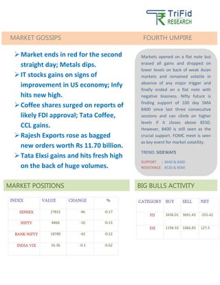 S
S
INDEX VALUE CHANGE %
SENSEX 27831 -46 -0.17
NIFTY 8466 -10 -0.13
BANK NIFTY 18780 -42 -0.22
INDIA VIX 16.36 -0.1 -0.62
CATEGORY BUY SELL NET
FII 3436.01 3691.43 -255.42
DII 1194.33 1066.83 127.5
BIG BULLS ACTIVITY
MARKET GOSSIPS FOURTH UMPIRE
Markets opened on a flat note but
erased all gains and dropped on
lower levels on back of weak Asian
markets and remained volatile in
absence of any major trigger and
finally ended on a flat note with
negative biasness. Nifty future is
finding support of 100 day SMA
8400 since last three consecutive
sessions and can climb on higher
levels if it closes above 8550.
However, 8400 is still seen as the
crucial support. FOMC meet is seen
as key event for market volatility.
TREND: SIDEWAYS
SUPPORT : 8440 & 8400
RESISTANCE: 8520 & 8560
MARKET POSITIONS
Market ends in red for the second
straight day; Metals dips.
IT stocks gains on signs of
improvement in US economy; Infy
hits new high.
Coffee shares surged on reports of
likely FDI approval; Tata Coffee,
CCL gains.
Rajesh Exports rose as bagged
new orders worth Rs 11.70 billion.
Tata Elxsi gains and hits fresh high
on the back of huge volumes.
 