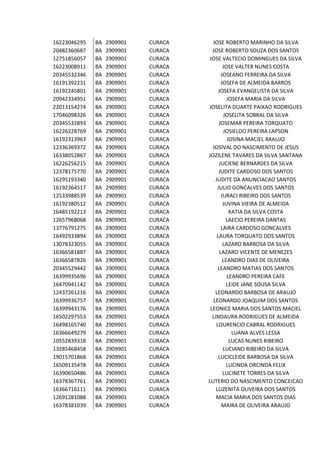 16223046295   BA   2909901   CURACA     JOSE ROBERTO MARINHO DA SILVA
20482360687   BA   2909901   CURACA     JOSE ROBERTO SOUZA DOS SANTOS
12751856057   BA   2909901   CURACA   JOSE VALTECIO DOMINGUES DA SILVA
16223008911   BA   2909901   CURACA           JOSE VALTER NUNES COSTA
20345532346   BA   2909901   CURACA          JOSEANO FERREIRA DA SILVA
16191392231   BA   2909901   CURACA          JOSEFA DE ALMEIDA BARROS
16192245801   BA   2909901   CURACA        JOSEFA EVANGELISTA DA SILVA
20942334951   BA   2909901   CURACA             JOSEFA MARIA DA SILVA
22013154274   BA   2909901   CURACA   JOSELITA DUARTE PAIXAO RODRIGUES
17046098326   BA   2909901   CURACA           JOSELITA SOBRAL DA SILVA
20345532893   BA   2909901   CURACA         JOSEMAR PEREIRA TORQUATO
16226228769   BA   2909901   CURACA           JOSIELDO PEREIRA LAPSON
16192313963   BA   2909901   CURACA             JOSINA MACIEL ARAUJO
12336369372   BA   2909901   CURACA     JOSIVAL DO NASCIMENTO DE JESUS
16338052867   BA   2909901   CURACA   JOZILENE TAVARES DA SILVA SANTANA
16226256215   BA   2909901   CURACA         JUCIENE BERNARDES DA SILVA
12378175770   BA   2909901   CURACA         JUDITE CARDOSO DOS SANTOS
16295193340   BA   2909901   CURACA      JUDITE DA ANUNCIACAO SANTOS
16192364517   BA   2909901   CURACA        JULIO GONCALVES DOS SANTOS
12533988539   BA   2909901   CURACA          JURACI RIBEIRO DOS SANTOS
16192380512   BA   2909901   CURACA           JUVINA VIEIRA DE ALMEIDA
16485192213   BA   2909901   CURACA              KATIA DA SILVA COSTA
12657968068   BA   2909901   CURACA            LAECIO PEREIRA DANTAS
13776791275   BA   2909901   CURACA          LAIRA CARDOSO GONCALVES
16492933894   BA   2909901   CURACA       LAURA TORQUATO DOS SANTOS
13078323055   BA   2909901   CURACA           LAZARO BARBOSA DA SILVA
16366581887   BA   2909901   CURACA         LAZARO VICENTE DE MENEZES
16366587826   BA   2909901   CURACA           LEANDRO DIAS DE OLIVEIRA
20345529442   BA   2909901   CURACA        LEANDRO MATIAS DOS SANTOS
16399935696   BA   2909901   CURACA             LEANDRO PEREIRA CAFE
16470941142   BA   2909901   CURACA            LEIDE JANE SOUSA SILVA
12437261216   BA   2909901   CURACA      LEONARDO BARBOSA DE ARAUJO
16399936757   BA   2909901   CURACA     LEONARDO JOAQUIM DOS SANTOS
16399943176   BA   2909901   CURACA    LEONICE MARIA DOS SANTOS MACIEL
16502297553   BA   2909901   CURACA     LINDAURA RODRIGUES DE ALMEIDA
16498165740   BA   2909901   CURACA       LOURENCIO CABRAL RODRIGUES
16366649279   BA   2909901   CURACA               LUANA ALVES LESSA
10552839318   BA   2909901   CURACA              LUCAS NUNES RIBEIRO
13285468458   BA   2909901   CURACA           LUCIANO RIBEIRO DA SILVA
19015701868   BA   2909901   CURACA        LUCICLEIDE BARBOSA DA SILVA
16509135478   BA   2909901   CURACA            LUCINDA ORCINDA FELIX
16390650486   BA   2909901   CURACA           LUCINETE TORRES DA SILVA
16378367761   BA   2909901   CURACA   LUTERIO DO NASCIMENTO CONCEICAO
16366716111   BA   2909901   CURACA       LUZENITA OLIVEIRA DOS SANTOS
12691281088   BA   2909901   CURACA       MACIA MARIA DOS SANTOS DIAS
16378381039   BA   2909901   CURACA          MAIRA DE OLIVEIRA ARAUJO
 