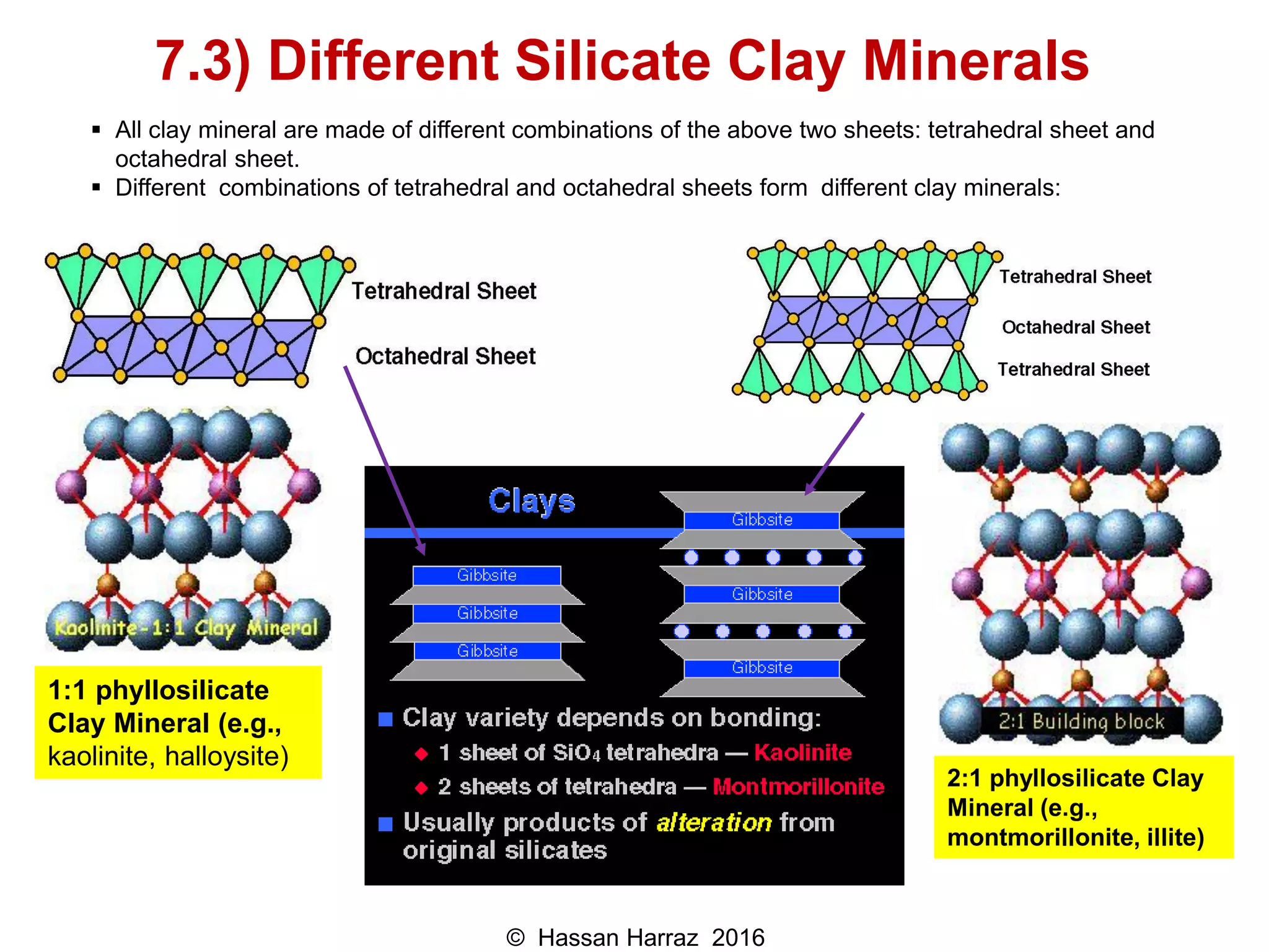 1:1 phyllosilicate
Clay Mineral (e.g.,
kaolinite, halloysite)
2:1 phyllosilicate Clay
Mineral (e.g.,
montmorillonite, illite)
7.3) Different Silicate Clay Minerals
 All clay mineral are made of different combinations of the above two sheets: tetrahedral sheet and
octahedral sheet.
 Different combinations of tetrahedral and octahedral sheets form different clay minerals:
© Hassan Harraz 2016
 