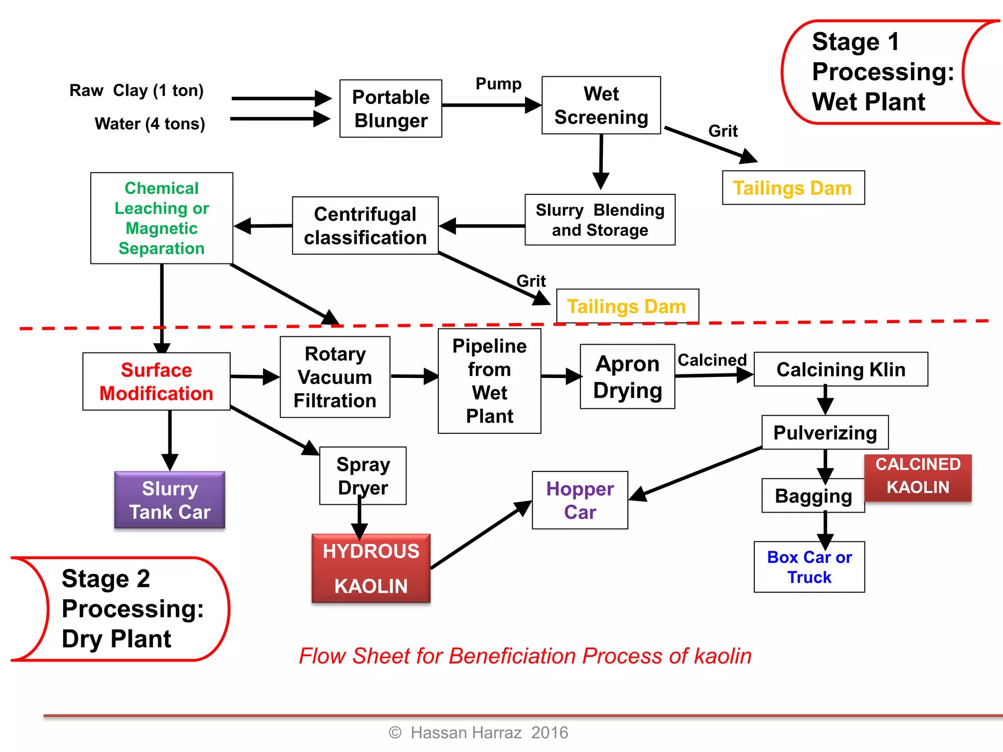 Flow Sheet for Beneficiation Process of kaolin
Wet
Screening
Apron
Drying
Rotary
Vacuum
Filtration
Raw Clay (1 ton)
Slurry
Tank Car
Hopper
Car
Box Car or
Truck
Bagging
Calcining Klin
Water (4 tons)
Portable
Blunger Grit
Grit
Pump
Calcined
Chemical
Leaching or
Magnetic
Separation
Surface
Modification
Spray
Dryer
Centrifugal
classification
Slurry Blending
and Storage
© Hassan Harraz 2016
HYDROUS
KAOLIN
Pipeline
from
Wet
Plant
Pulverizing
Tailings Dam
Tailings Dam
CALCINED
KAOLIN
Stage 1
Processing:
Wet Plant
Stage 2
Processing:
Dry Plant
 