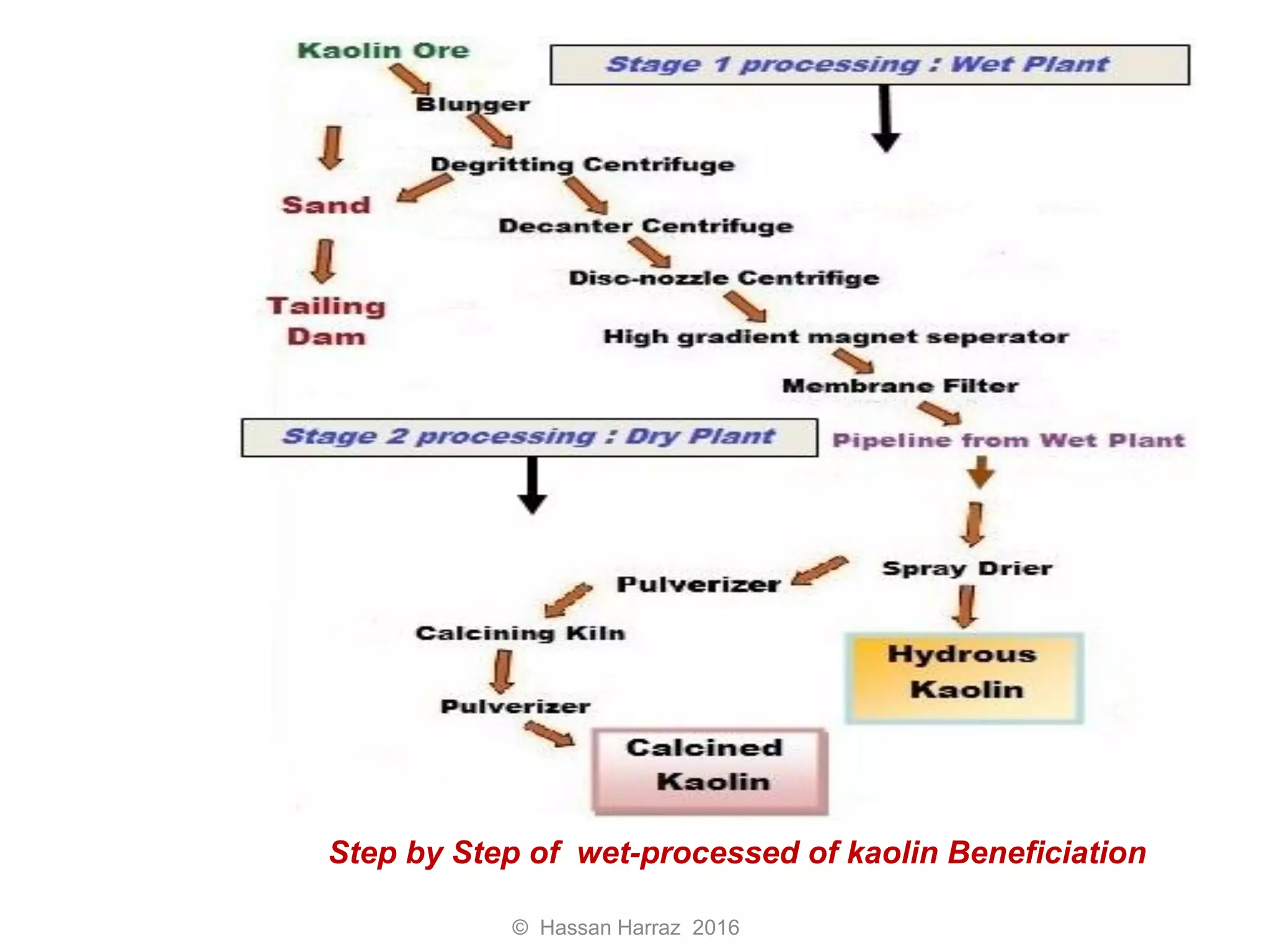 © Hassan Harraz 2016
Step by Step of wet-processed of kaolin Beneficiation
 