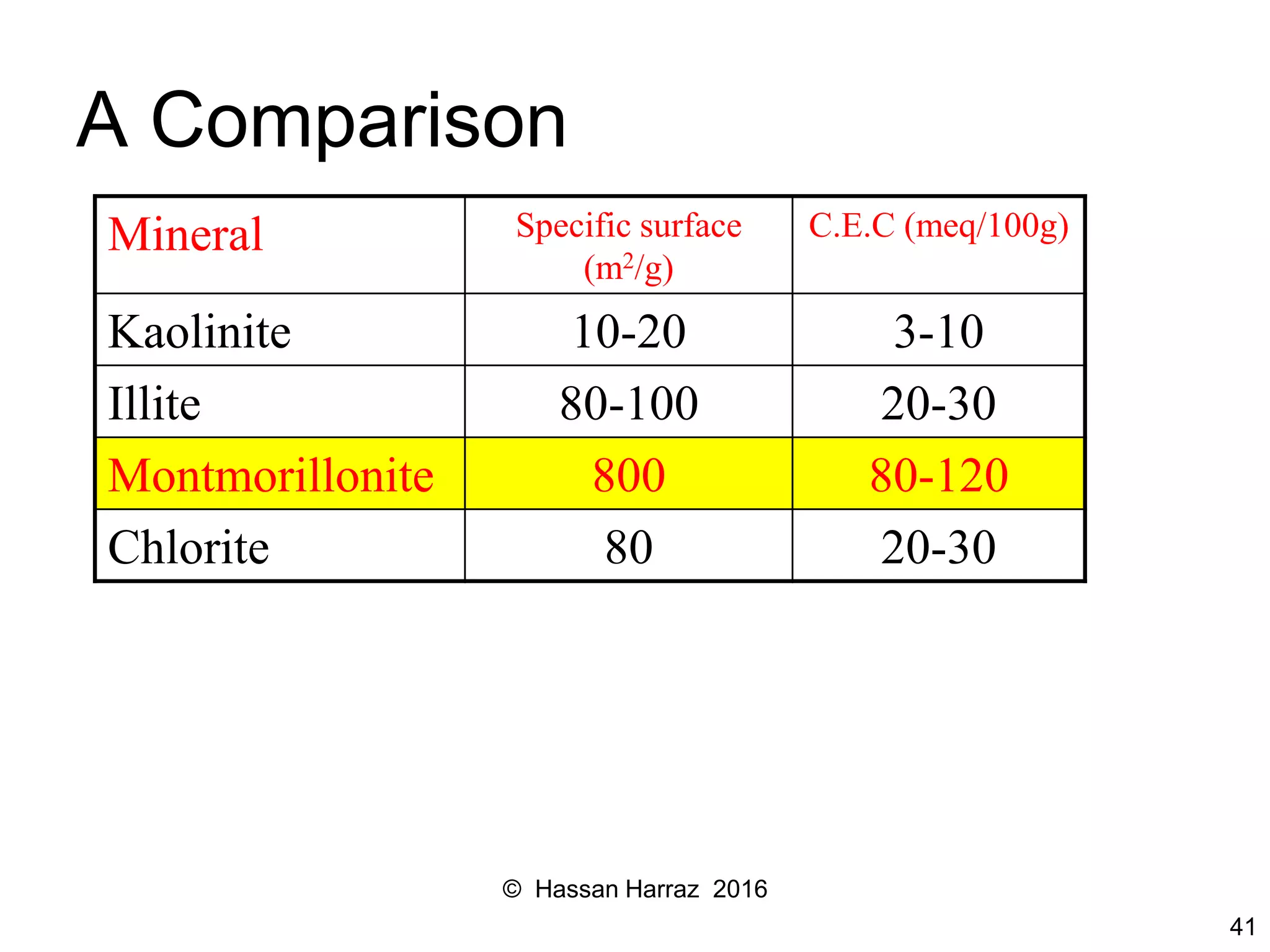A Comparison
Mineral Specific surface
(m2/g)
C.E.C (meq/100g)
Kaolinite 10-20 3-10
Illite 80-100 20-30
Montmorillonite 800 80-120
Chlorite 80 20-30
41
© Hassan Harraz 2016
 