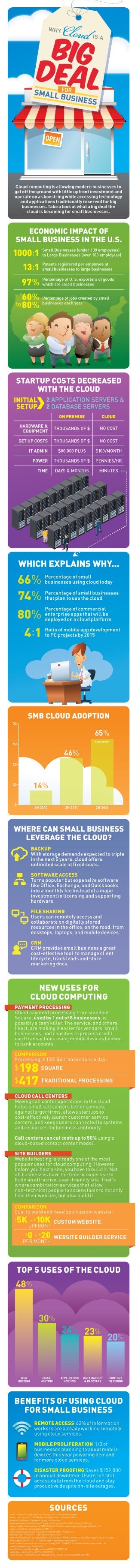 Beneficiile cloud computing pentru afacerile mici si mijlocii