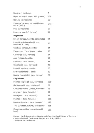 5


Banana (1 mediana)                      7
Higos secos (10 higos; 187 gramos)      269
Naranja (1 mediana)                     56
Zumo de naranja, enriquecido con
                                        300*
calcio (8 oz.)
Pera (1 mediana)                        19
Pasas de uva (2/3 de taza)              53
Vegetales
Brócoli (1 taza, hervido, congelado)    94
Repollitos de Bruselas (1 taza,
                                        56
hervidas, 8 coles)
Calabaza (1 taza, hervida)              84
Zanahorias (2 medianas, crudas)         38
Coliflor (1 taza, hervida)              34
Apio (1 taza, hervido)                  64
Repollo (1 taza, hervida)               94
Cebollas (1 taza, hervidas)             46
Papa (1 mediana, asada)                 20
Lechuga romana (1 taza)                 20
Batata (boniato) (1 taza, hervido)      70
Legumbres
Porotos negros (1 taza, hervidas)       103
Garbanzos (1 taza, enlatados)           78
Chauchas verdes (1 taza, hervidas)      58
Arvejas (1 taza, hervidos)              44
Lentejas (1 taza, hervidas)             37
Porotos (1 taza, hervidos)              128
Porotos de soja (1 taza, hervidos)      175
Tofu (1/2 taza, natural, consistente)   258
Chauchas cocidas vegetarianas (1
                                        128
taza)

Fuente: J.A.T. Pennington, Bowes and Church’s Food Values of Portions
Commonly Used. (New York: Harper and Row, 1989.)
* información del envase
 