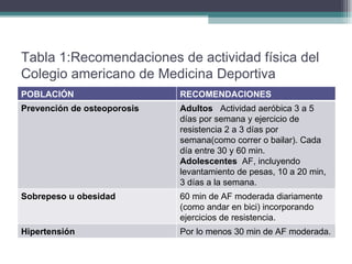 Tabla 1:Recomendaciones de actividad física del Colegio americano de Medicina Deportiva POBLACIÓN RECOMENDACIONES Prevención de osteoporosis Adultos  Actividad aeróbica 3 a 5 días por semana y ejercicio de resistencia 2 a 3 días por semana(como correr o bailar). Cada día entre 30 y 60 min. Adolescentes   AF, incluyendo levantamiento de pesas, 10 a 20 min, 3 días a la semana. Sobrepeso u obesidad 60 min de AF moderada diariamente (como andar en bici) incorporando ejercicios de resistencia. Hipertensión Por lo menos 30 min de AF moderada. 