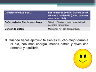 3. Cuando haces ejercicio te sientes mucho mejor durante el día, con mas energía, menos estrés y vives con armonía y equilibrio. Diabetes mellitus tipo 2 Por lo menos 30 min. Diarios de AF de leve a moderada (como caminar o andar en bici). Enfermedades Cardiovasculares 30 min. Diarios o mas de actividad aeróbica moderada. Cáncer de Colon Mantener AF con regularidad. 