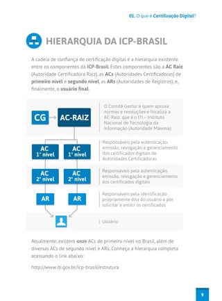 01. O que é Certificação Digital?

HIERARQUIA DA ICP-BRASIL
A cadeia de confiança de certificação digital é a hierarquia existente
entre os componentes da ICP-Brasil. Estes componentes são a AC Raiz
(Autoridade Certificadora Raiz), as ACs (Autoridades Certificadoras) de
primeiro nível e segundo nível, as ARs (Autoridades de Registros), e,
finalmente, o usuário final.

CG
AC

AC-RAIZ

AC

1º nível

1º nível

AC

AC

2º nível

2º nível

AR

AR

O Comitê Gestor é quem aprova
normas e resoluções e fiscaliza a
AC-Raiz, que é o ITI – Instituto
Nacional de Tecnologia da
Informação (Autoridade Máxima)
Responsáveis pela autenticação,
emissão, revogação e gerenciamento
dos certificados digitais de
Autoridades Certificadoras
Responsáveis pela autenticação,
emissão, revogação e gerenciamento
dos certificados digitais
Responsáveis pela identificação
propriamente dita do usuário e por
solicitar e emitir os certificados
Usuário

Atualmente, existem onze ACs de primeiro nível no Brasil, além de
diversas ACs de segundo nível e ARs. Conheça a hierarquia completa
acessando o link abaixo:
http://www.iti.gov.br/icp-brasil/estrutura

9

 