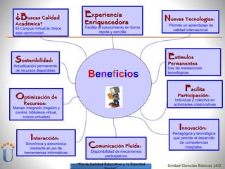Unidad Ciencias Básicas JAG B e n e f i c i o s ¿B uscas Calidad Académica? El Campus Virtual te ofrece esta oportunidad… E xperiencia Enriquecedora Facilita el conocimiento en forma rápida y sencilla N uevas Tecnologías:   Permite un aprendizaje de calidad internacional E stímulos Permanentes   Uso de mediaciones tecnológicas C omunicación Fluída:   Disponibilidad de mecanismos participativos I nnovación:   Pedagógica y tecnológica que permite el desarrollo de competencias integrales. F acilita Participación:   Individual y colectiva en actividades colaborativas I nteracción:   Sincrónica y asincrónica mediante el uso de herramientas informáticas O ptimización de Recursos:   Manejo integrado (registro y control, biblioteca virtual, cursos virtuales) S ostenibilidad:   Actualización permanente de recursos disponibles 