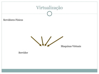 Virtualização Servidor Maquinas Virtuais Servidores Fisicos 