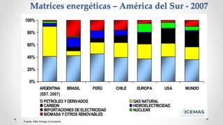 Matrices energéticas – América del Sur - 2007
• Fuente: G&G Energy Consultants
CONSUMO PRIMARIO DE ENERGIA EN AMERICA
DEL SUR
0%
20%
40%
60%
80%
100%
ARGENTINA
(EST. 2007)
BRASIL PERÚ CHILE EUROPA USA MUNDO
PETROLEO YDERIVADOS GAS NATURAL
CARBON HIDROELECTRICIDAD
IMPORTACIONES DEELECTRICIDAD NUCLEAR
BIOMASA YOTROS RENOVABLES
 
