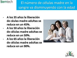 - A los 35 años la liberación
de céulas madre adultas se
reduce en un 45%.
- A los 50 años la liberación
de células madre adultas se
reduce en un 50%.
- A los 65 años la liberación
de células madre adultas se
reduce en un 90%.
El número de células madre en la
sangre va disminuyendo con la edad
 