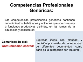 Competencias Profesionales
Genéricas:
Las competencias profesionales genéricas contienen
conocimientos, habilidades y actitudes que son comunes
a funciones productivas distintas, en las ramas de la
educación y consiste en:
Comunicación oral:
Comunicación escrita:
Expresar ideas con claridad y
precisión por medio de la redacción
de diferentes documentos, como
parte de la interacción con los otros.
 