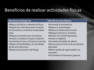 Beneficios de realizar actividades físicas 
Beneficios biologicos0 Beneficios psicológicos 
•Mejora la forma y resistencia física. 
•Regula las cifras de presión arterial. 
•Incrementa o mantiene la densidad 
ósea. 
•Mejora la resistencia a la insulina. 
•Ayuda a mantener el peso corporal. 
•Aumenta el tono y la fuerza muscular. 
•Mejora la flexibilidad y la movilidad 
de las articulaciones. 
•Reduce la sensación de fatiga. 
•Aumenta la autoestima. 
•Mejora la autoimagen. 
•Reduce el aislamiento social. 
•Rebaja la tensión y el estrés. 
•Reduce el nivel de depresión. 
•Ayuda a relajarte. 
•Aumenta el estado de alerta. 
•Disminuye el número de accidentes 
laborales. 
•Menor grado de agresividad, ira, 
angustia... 
•Incrementa el bienestar general. 
 
