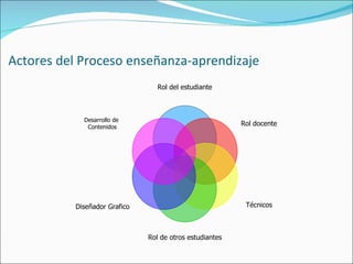Actores del Proceso enseñanza-aprendizaje Rol del estudiante Rol docente Técnicos Rol de otros estudiantes Diseñador Grafico Desarrollo de Contenidos 