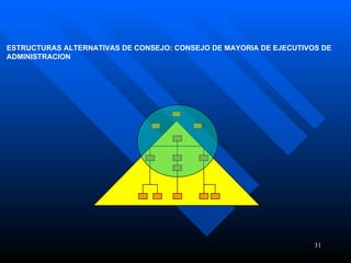 ESTRUCTURAS ALTERNATIVAS DE CONSEJO: CONSEJO DE MAYORIA DE EJECUTIVOS DE ADMINISTRACION 